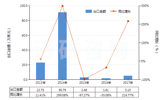2013-2017年中國已配劑量頭孢替唑制劑(包括制成零售包裝)(HS30042014)出口總額及增速統(tǒng)計(jì)
